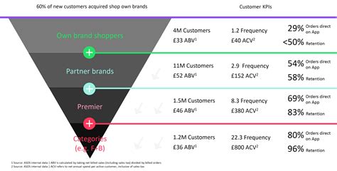 asos customer analysis.